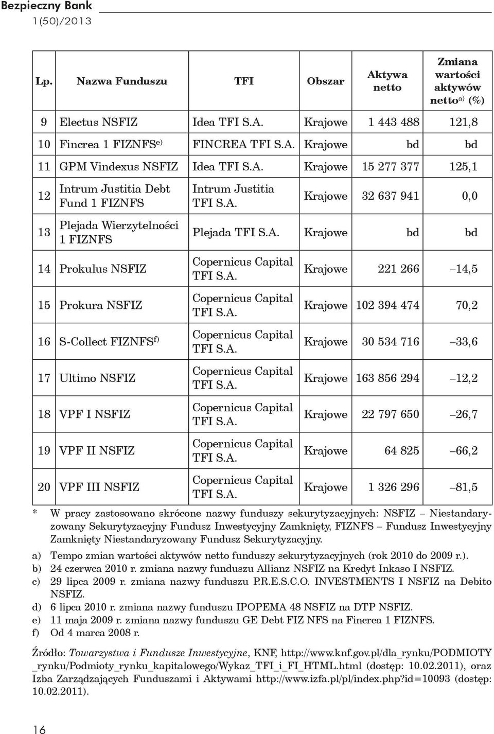 A. Copernicus Capital TFI S.A. Krajowe 221 266 14,5 Krajowe 102 394 474 70,2 16 S-Collect FIZNFS f) Copernicus Capital TFI S.A. Krajowe 30 534 716 33,6 17 Ultimo NSFIZ 18 VPF I NSFIZ 19 VPF II NSFIZ Copernicus Capital TFI S.