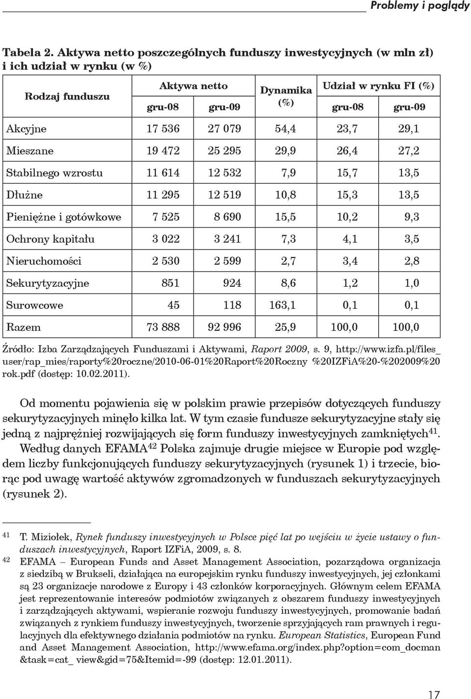 079 54,4 23,7 29,1 Mieszane 19 472 25 295 29,9 26,4 27,2 Stabilnego wzrostu 11 614 12 532 7,9 15,7 13,5 Dłużne 11 295 12 519 10,8 15,3 13,5 Pieniężne i gotówkowe 7 525 8 690 15,5 10,2 9,3 Ochrony