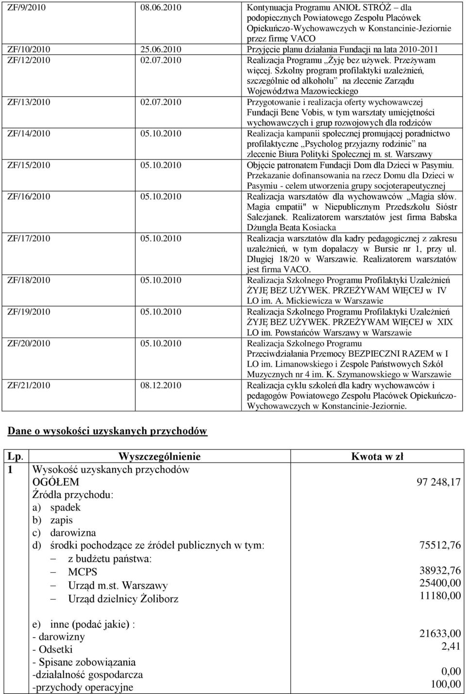 10.2010 Realizacja kampanii społecznej promującej poradnictwo profilaktyczne Psycholog przyjazny rodzinie na zlecenie Biura Polityki Społecznej m. st. Warszawy ZF/15/2010 05.10.2010 Objęcie patronatem Fundacji Dom dla Dzieci w Pasymiu.