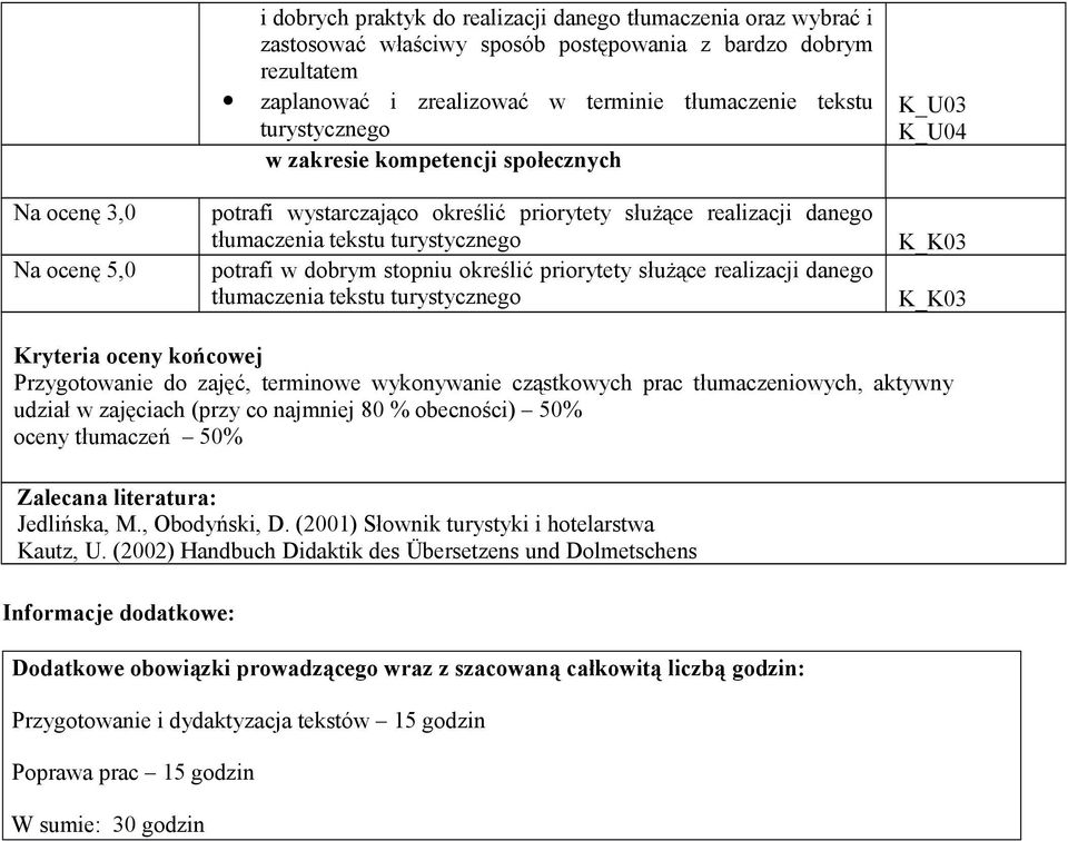 określić priorytety służące realizacji danego tłumaczenia tekstu turystycznego K_U03 K_U04 K_K03 K_K03 Kryteria oceny końcowej Przygotowanie do zajęć, terminowe wykonywanie cząstkowych prac