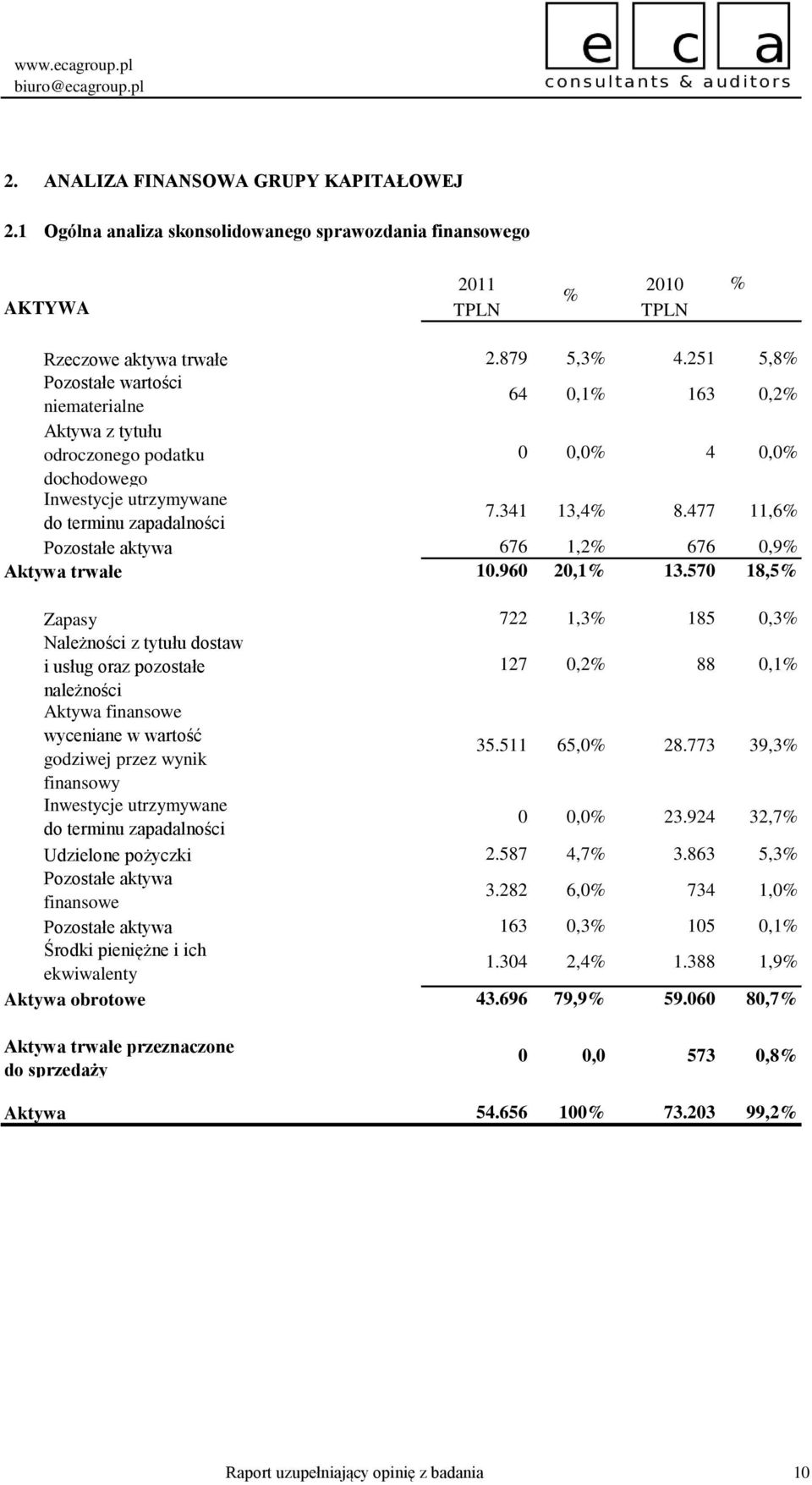 Inwestycje utrzymywane do terminu zapadalności Pozostałe aktywa Aktywa trwałe Zapasy Należności z tytułu dostaw i usług oraz pozostałe należności Aktywa finansowe wyceniane w wartość godziwej przez