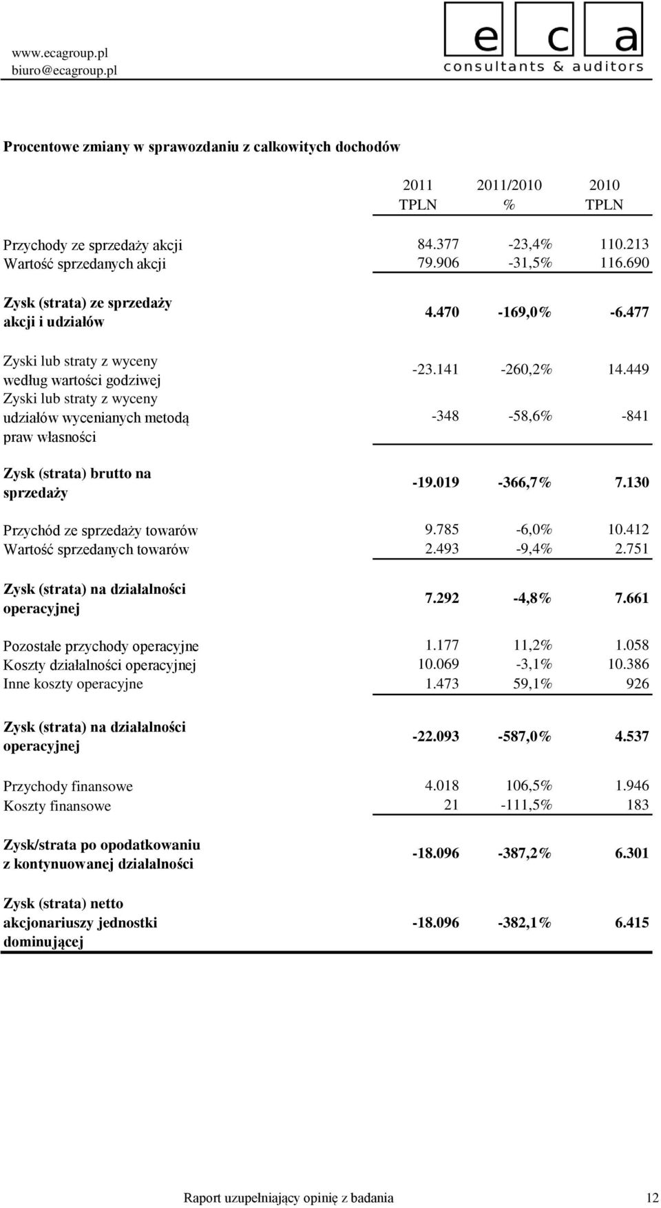 141 260,2% 14.449 348 58,6% 841 Zysk (strata) brutto na sprzedaży 19.019 366,7% 7.130 Przychód ze sprzedaży towarów 9.785 6,0% 10.412 Wartość sprzedanych towarów 2.493 9,4% 2.