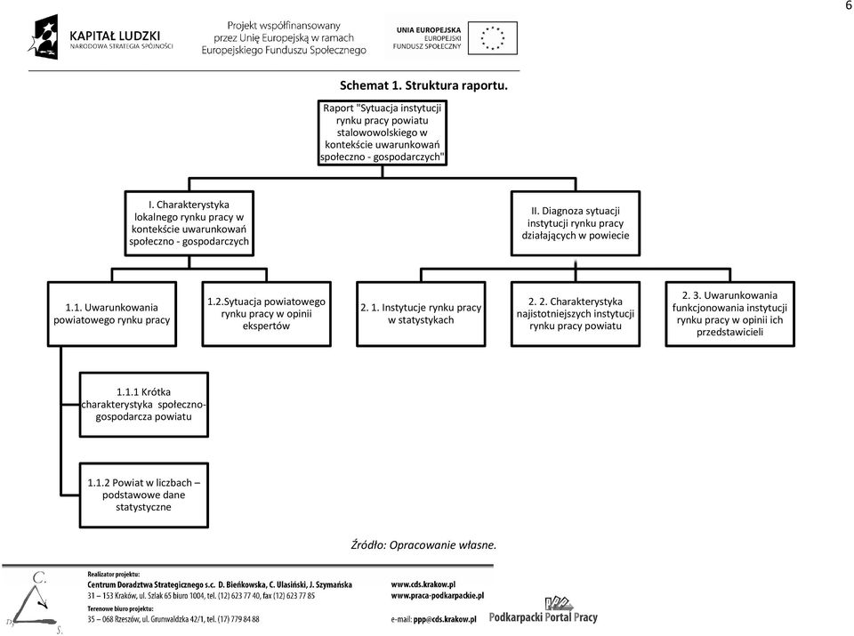 1. Uwarunkowania powiatowego rynku pracy 1.2.Sytuacja powiatowego rynku pracy w opinii ekspertów 2. 1. Instytucje rynku pracy w statystykach 2. 2. Charakterystyka najistotniejszych instytucji rynku pracy powiatu 2.