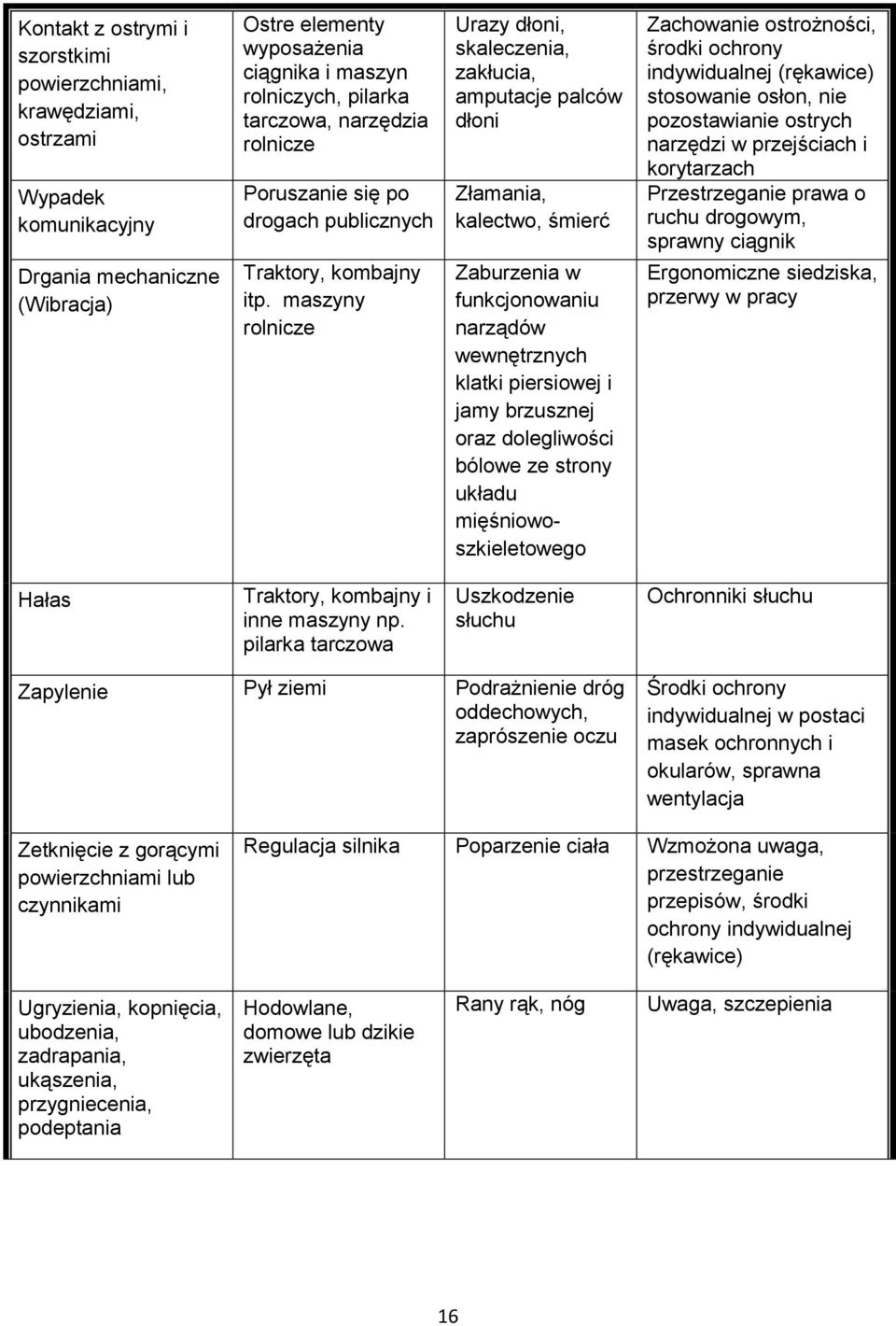 maszyny rolnicze Urazy dłoni, skaleczenia, zakłucia, amputacje palców dłoni Złamania, kalectwo, śmierć Zaburzenia w funkcjonowaniu narządów wewnętrznych klatki piersiowej i jamy brzusznej oraz