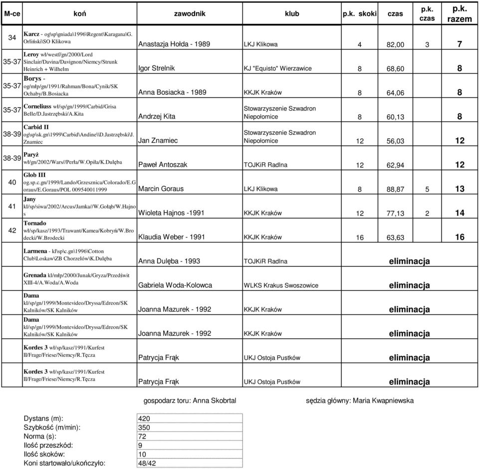 68,60 8 Borys - 35-37 og/młp/gn/1991/rahman/bona/cynik/sk Ochaby/B.Bosiacka Anna Bosiacka - 1989 KKJK Kraków 8 64,06 8 35-37 38-39 Corneliuss wł/sp/gn/1999/carbid/grisa Belle/D.Jastrzębski/A.