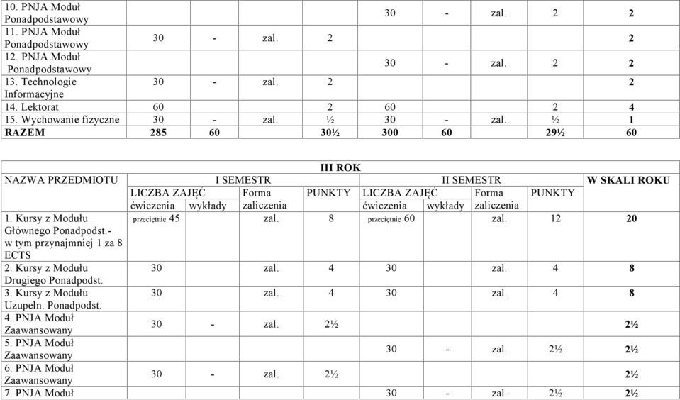 wykłady zaliczenia 1. Kursy z Modułu przeciętnie 45 zal. 8 przeciętnie 60 zal. 12 20 Głównego Ponadpodst.- w tym przynajmniej 1 za 8 ECTS 2. Kursy z Modułu 30 zal. 4 30 zal.