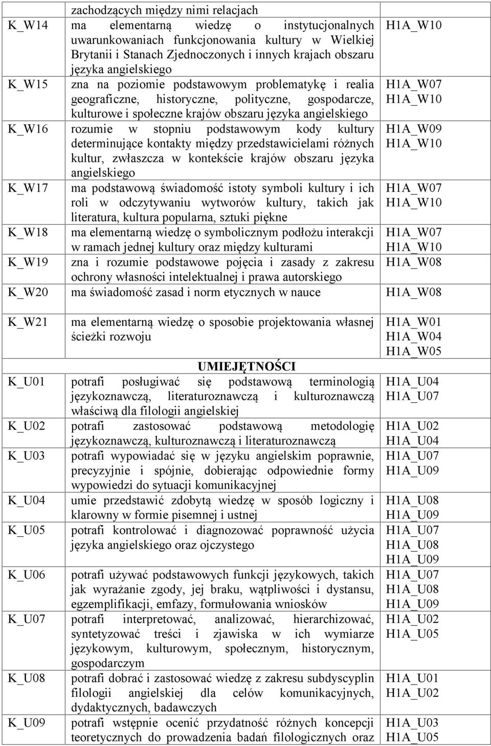 stopniu podstawowym kody kultury determinujące kontakty między przedstawicielami różnych kultur, zwłaszcza w kontekście krajów obszaru języka angielskiego K_W17 ma podstawową świadomość istoty