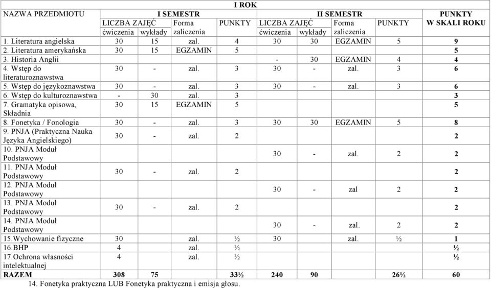 Wstęp do językoznawstwa 30 - zal. 3 30 - zal. 3 6 6. Wstęp do kulturoznawstwa - 30 zal. 3 3 7. Gramatyka opisowa, 30 15 EGZAMIN 5 5 Składnia 8. Fonetyka / Fonologia 30 - zal. 3 30 30 EGZAMIN 5 8 9.