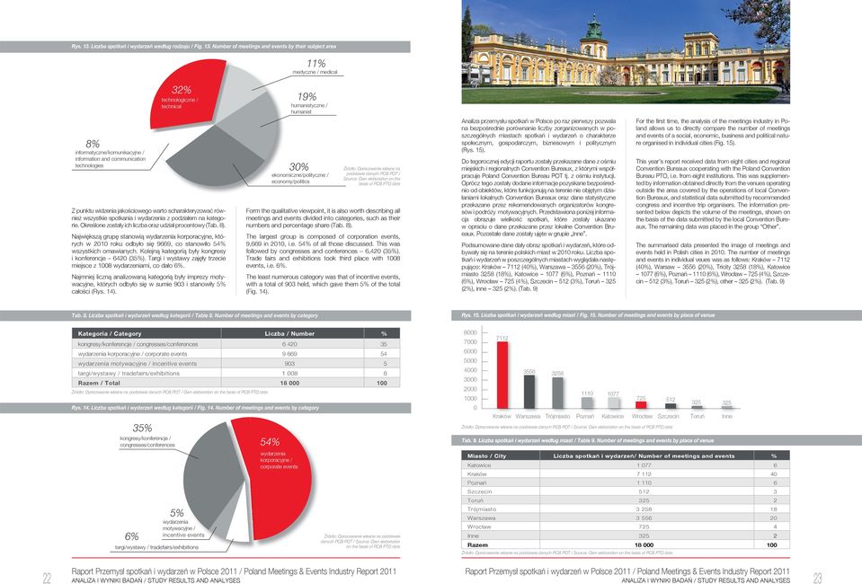 Number of meetings and events by their subject area 11% medyczne medical 8% informatycznekomunikacyjne information and communication technologies 32% technologiczne technical Z punktu widzenia