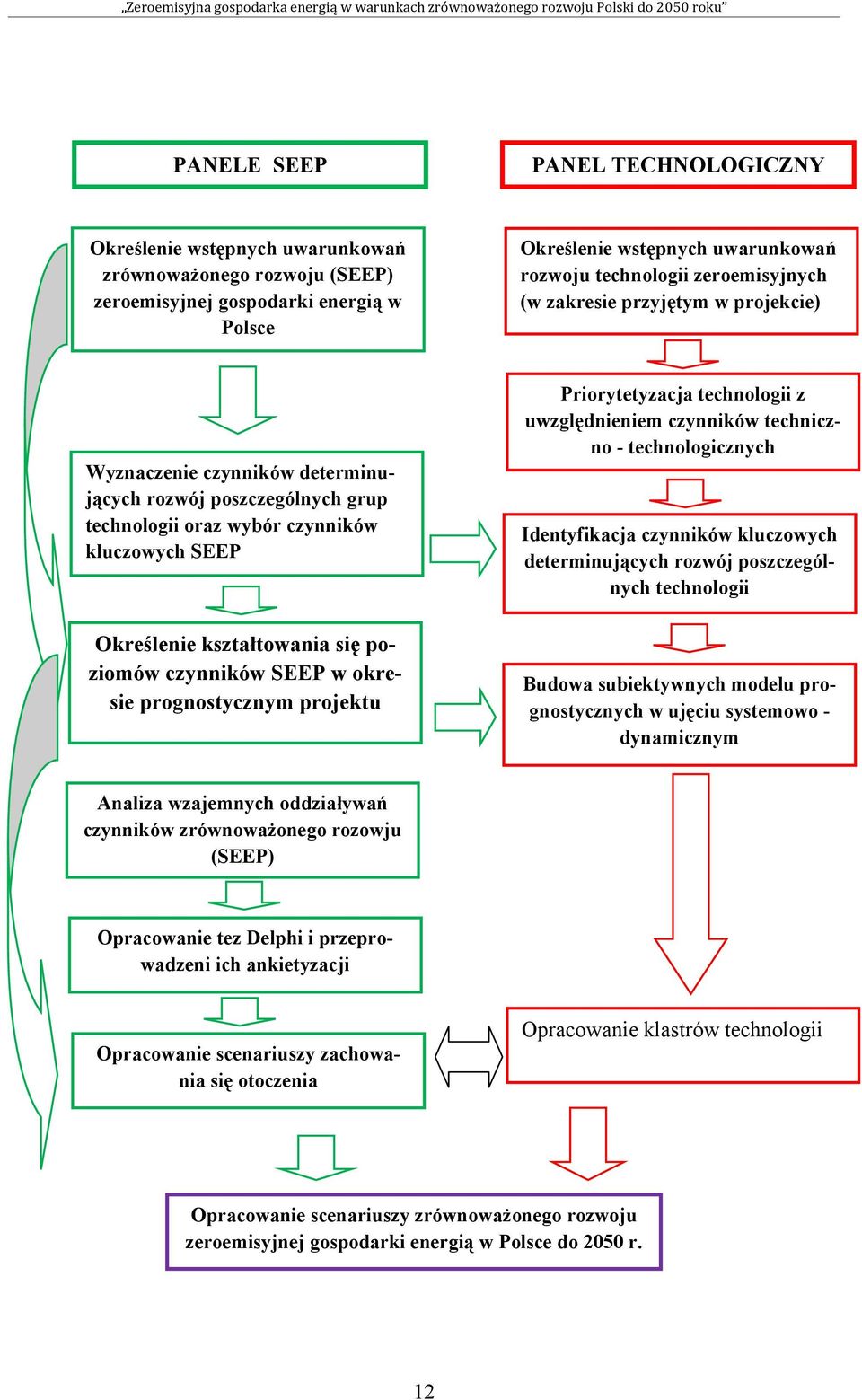 poziomów czynników SEEP w okresie prognostycznym projektu Priorytetyzacja technologii z uwzględnieniem czynników techniczno - technologicznych Identyfikacja czynników kluczowych determinujących