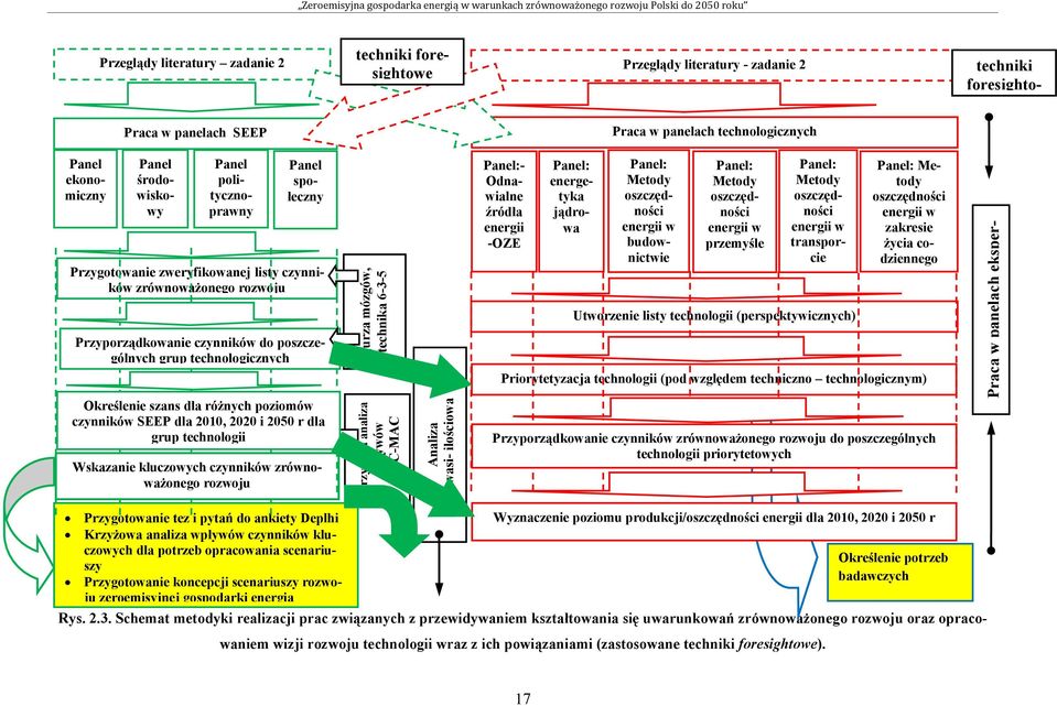 różnych poziomów czynników SEEP dla 2010, 2020 i 2050 r dla grup technologii Wskazanie kluczowych czynników zrównoważonego rozwoju urza mózgów, technika 6-3-5 Krzyżowa analiza wpływów MIC-MAC Analiza