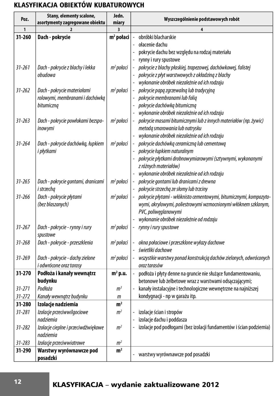 bez względu na rodzaj materiału - rynny i rury spustowe 31-261 Dach - pokrycie z blachy i lekka m 2 połaci - pokrycie z blachy płaskiej, trapezowej, dachówkowej, falistej obudowa - pokrycie z płyt