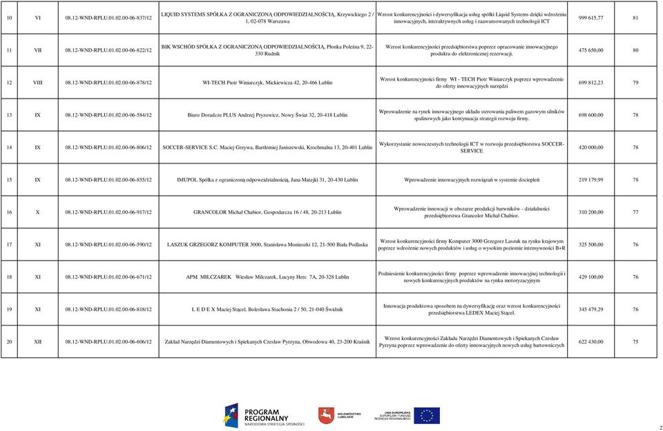 innowacyjnych, interaktywnych usług i zaawansowanych technologii ICT 999 615,77 81 11 VII 08.12-WND-RPLU.01.02.