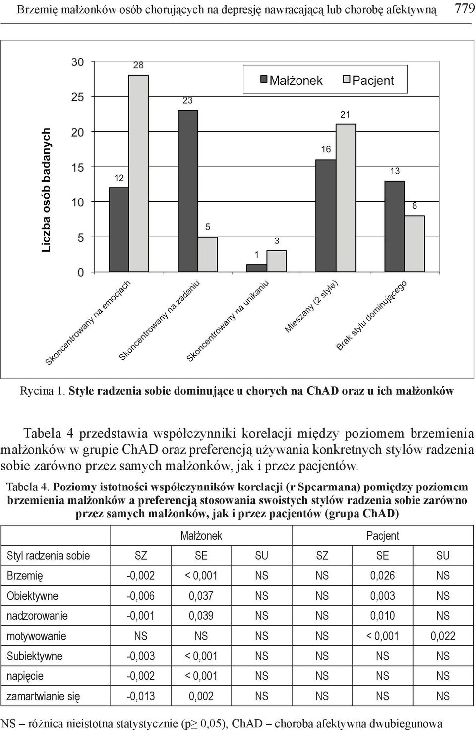 konkretnych stylów radzenia sobie zarówno przez samych małżonków, jak i przez pacjentów. Tabela 4.