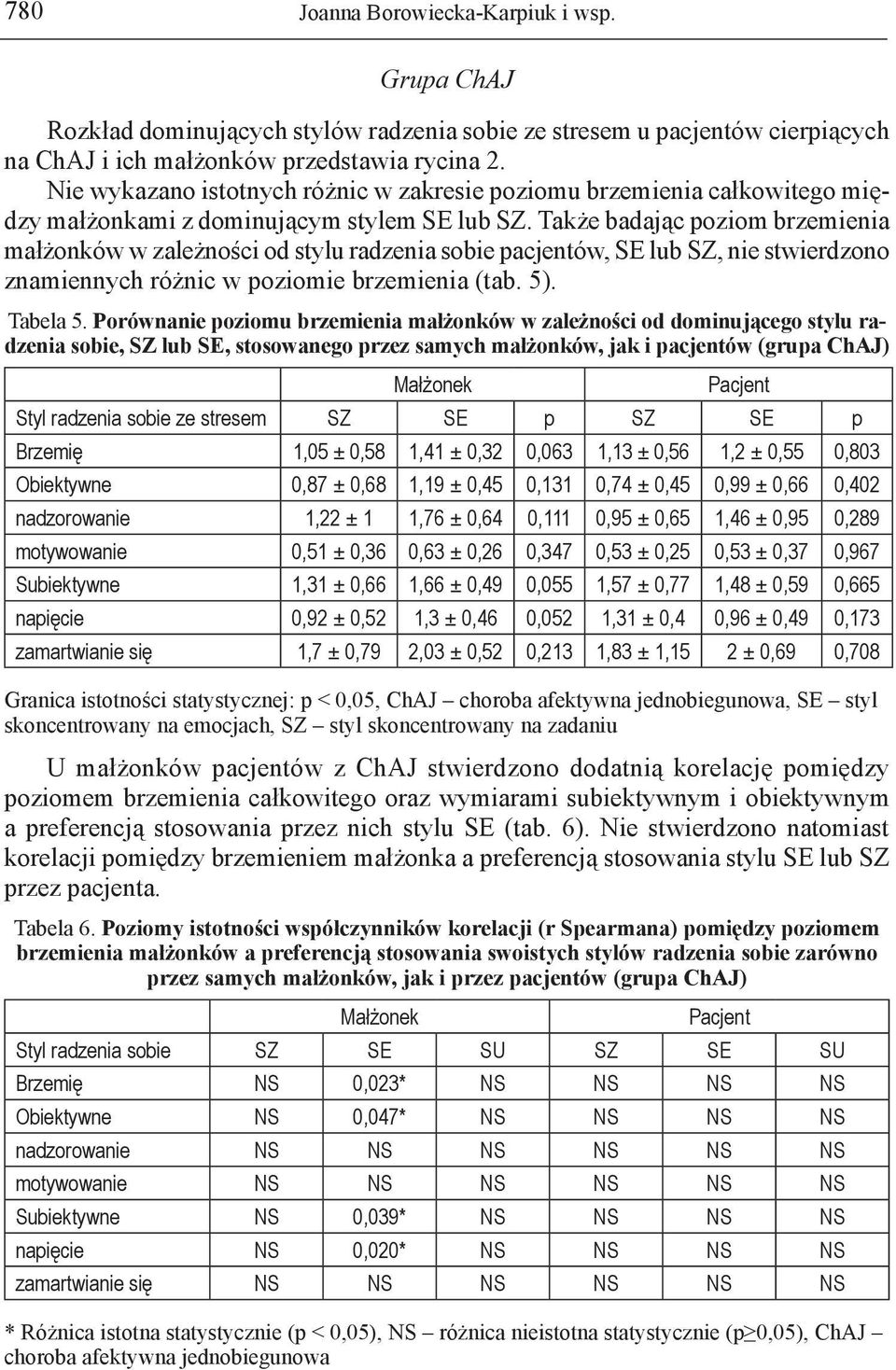 Także badając poziom brzemienia małżonków w zależności od stylu radzenia sobie pacjentów, SE lub SZ, nie stwierdzono znamiennych różnic w poziomie brzemienia (tab. 5). Tabela 5.