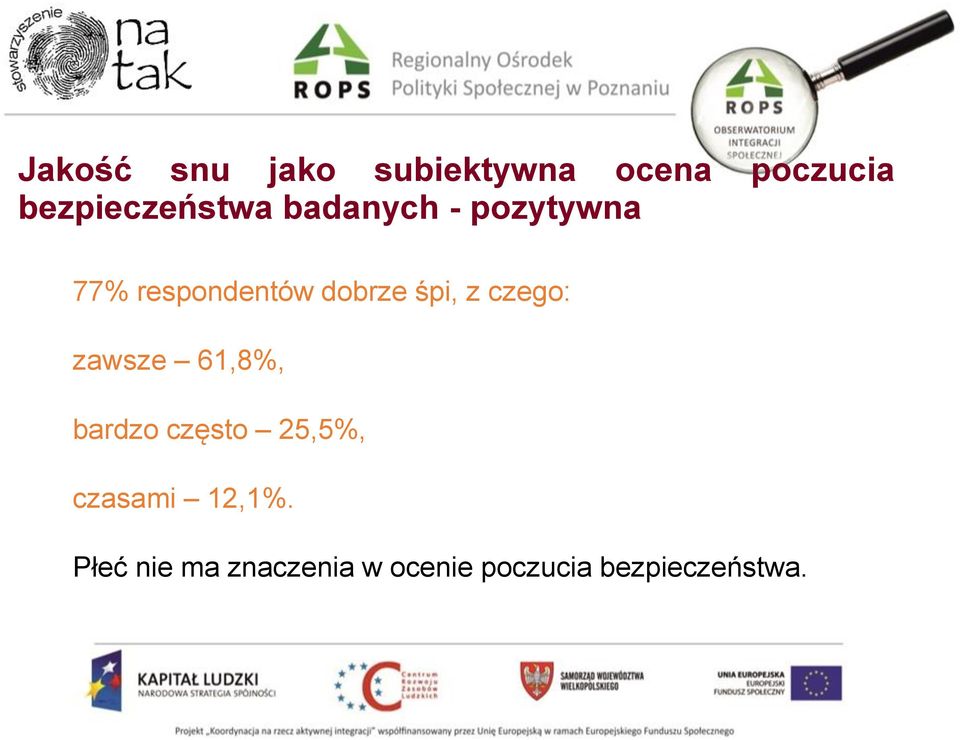 dobrze śpi, z czego: zawsze 61,8%, bardzo często 25,5%,