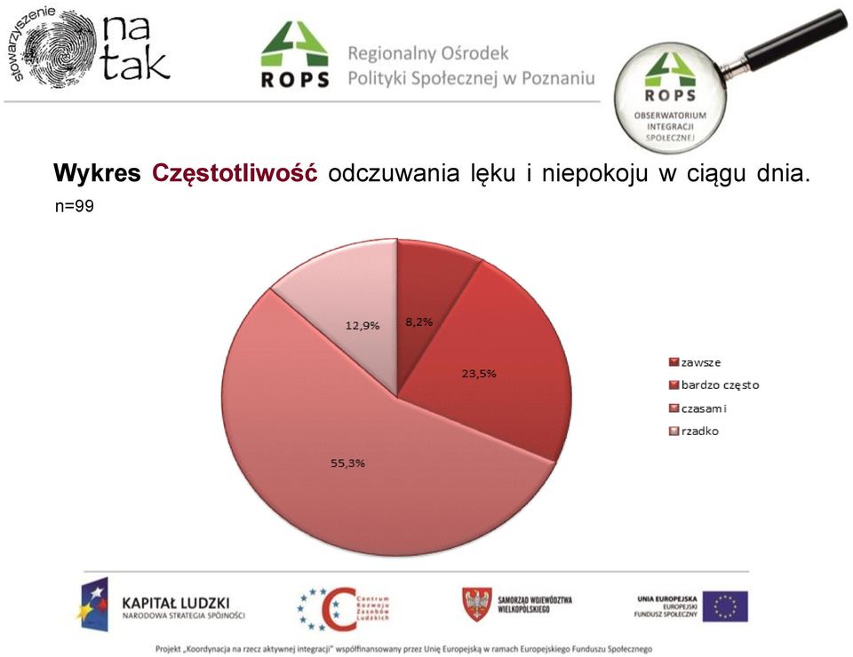 odczuwania lęku