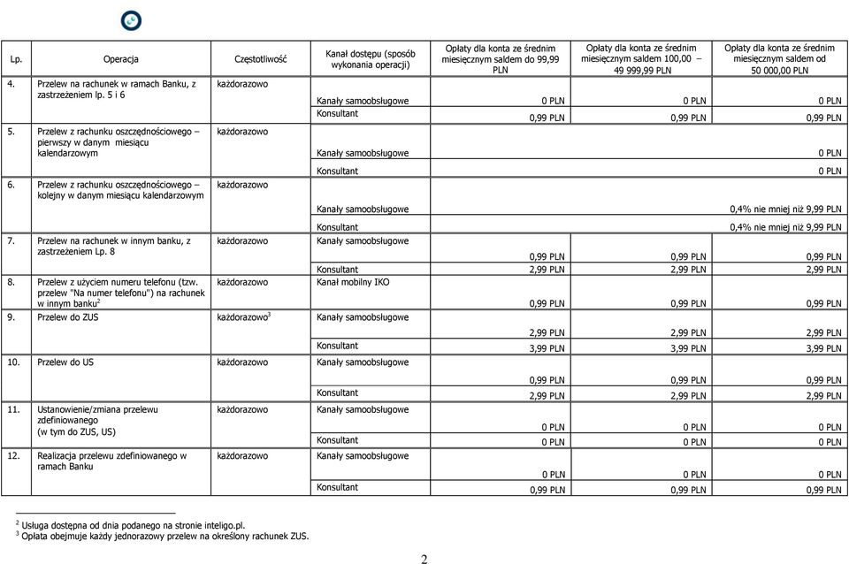 miesięcznym saldem od 50 000,0 6. Przelew z rachunku oszczędnościowego kolejny w danym miesiącu kalendarzowym 0,4% nie mniej niż 9,99 PLN 7. Przelew na rachunek w innym banku, z zastrzeżeniem Lp. 8 8.