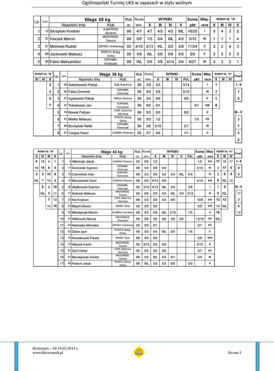 11/34 II 2 2 4 3 4 69 Jackowski Mateusz 5 80 Fabis Maksymilian Dolny 00 0/0 WL 0/0 0/0 0/0 0/0 V 3 5 5 5 99 WL 0/0 5/9 4/14 0/4 9/27 III 4 3 2 1 RUNDY Gr.