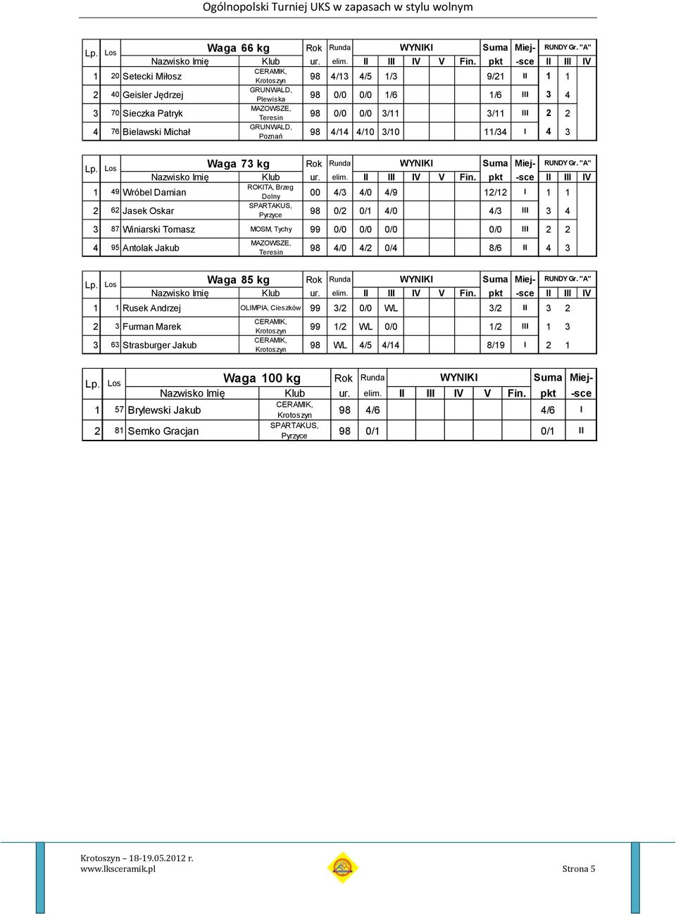 pkt -sce II III IV 98 4/13 4/5 1/3 9/21 II 1 1 Plewiska 98 0/0 0/0 1/6 1/6 III 3 4 Teresin 98 0/0 0/0 3/11 3/11 III 2 2 Poznań 98 4/14 4/10 3/10 11/34 I 4 3 Waga 73 kg Rok Runda WYNIKI Suma Miej-