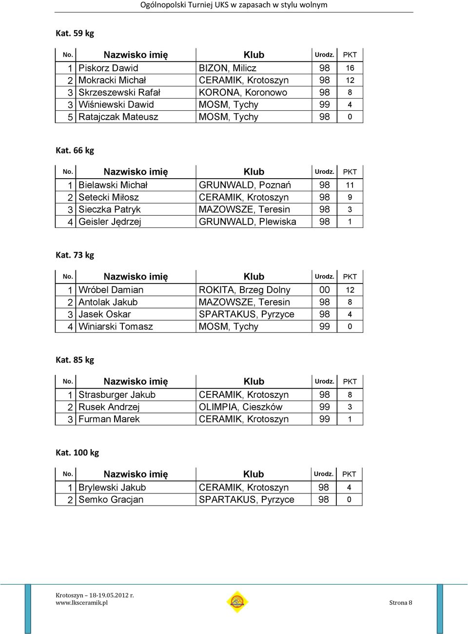 73 kg 1 Wróbel Damian Dolny 00 12 2 Antolak Jakub Teresin 98 8 3 Jasek Oskar SPARTAKUS, Pyrzyce 98 4 4 Winiarski Tomasz MOSM, Tychy 99 0 Kat.