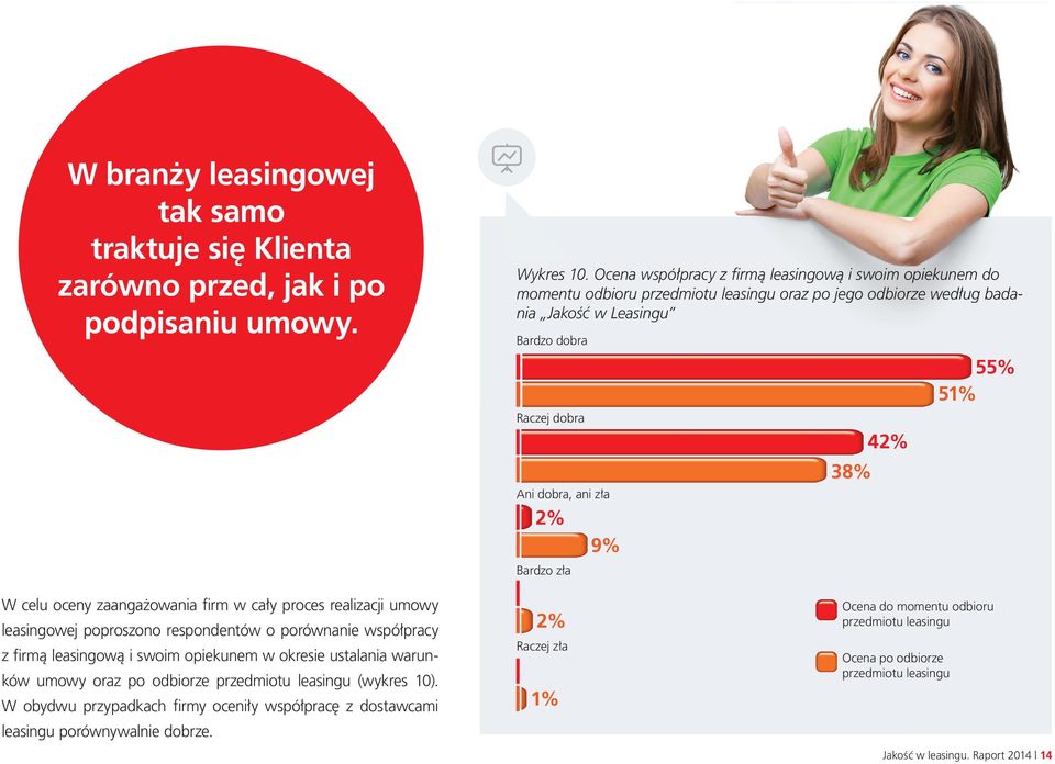 bardzo zła 9% 38% 42% 55% 51% W celu oceny zaangażowania firm w cały proces realizacji umowy leasingowej poproszono respondentów o porównanie współpracy z firmą leasingową i swoim opiekunem w okresie