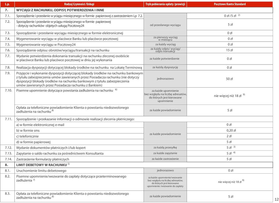 Sporz¹dzenie i przes³anie w yci¹gu miesiêcznego w formie papierowej - dotyczy rachunków objetych us³ug¹ Pocztowy24 od przes³anego wyci¹gu / 2) 7.