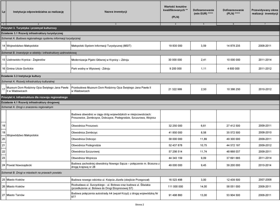 Inwestycje w obiekty i infrastrukturę uzdrowiskową 15 Uzdrowisko Krynica - Żegiestów Modernizacja Pijalni Głównej w Krynicy Zdroju 30 000 000 2,41 10 000 000 2011-2014 16 Gmina Uście Gorlickie Park