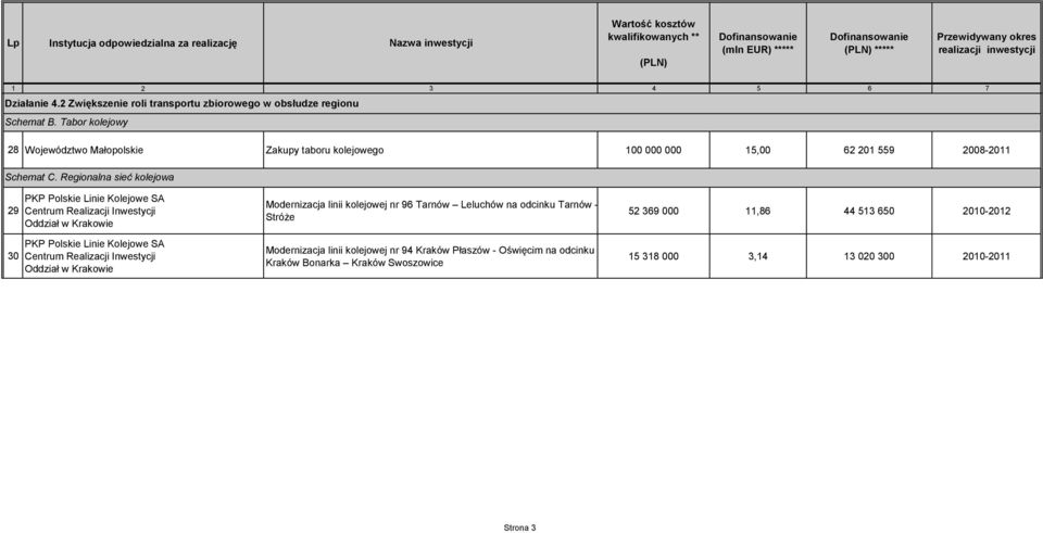 Regionalna sieć kolejowa 29 30 PKP Polskie Linie Kolejowe SA Centrum Realizacji Inwestycji Oddział w Krakowie PKP Polskie Linie Kolejowe SA Centrum Realizacji