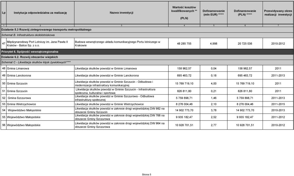 Rozwój obszarów wiejskich Schemat C - Likwidacja skutków klęsk żywiołowych**** Budowa wewnętrznego układu komunikacyjnego Portu lotniczego w Krakowie 48 285 755 4,998 20 725 036 2010-2012 48 Gmina