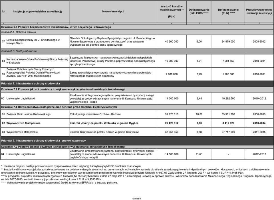 Śniadeckiego w Nowym Sączu wraz z przebudową pomieszczeń oraz zakupem wyposażneia dla potrzeb bloku operacyjnego 40 200 000 6,00 24 879 000 2008-2012 58 59 Komenda Wojewódzka Państwowej Straży