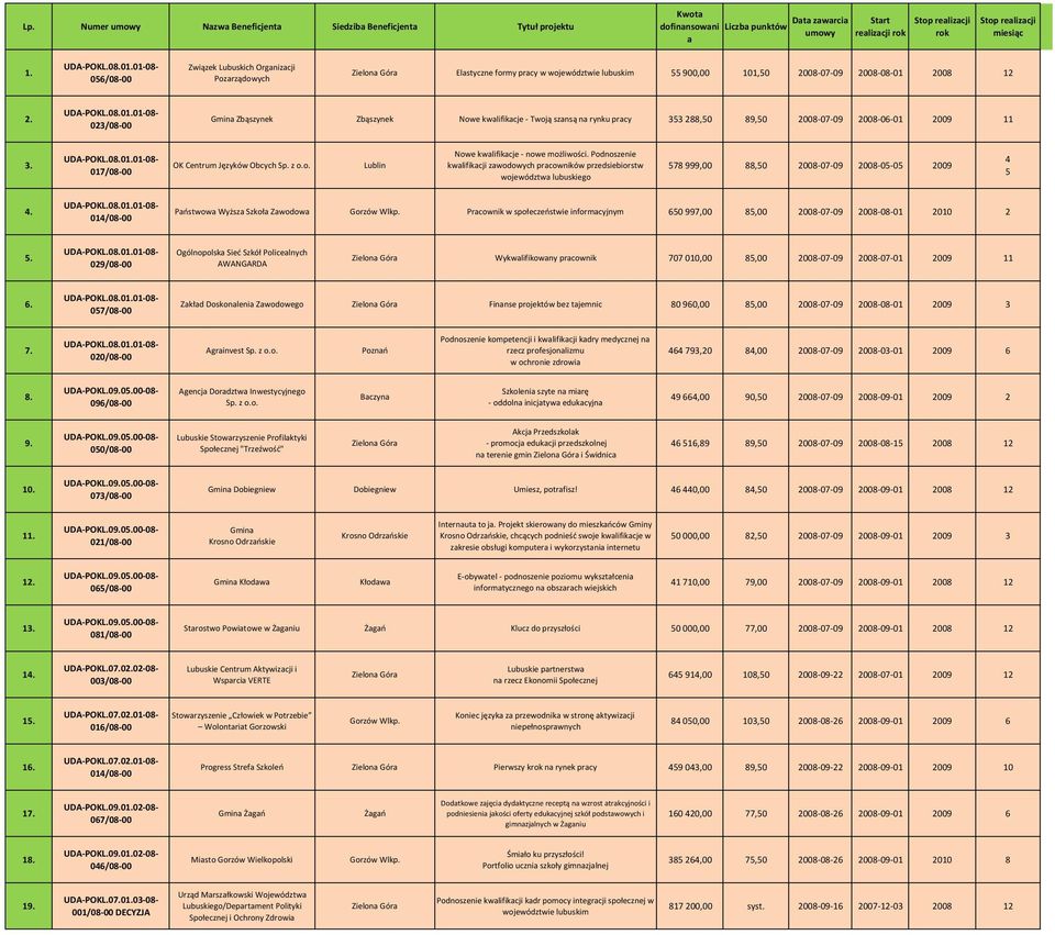 023/08 00 Gmina Zbąszynek Zbąszynek Nowe kwalifikacje Twoją szansą na rynku pracy 353 288,50 89,50 2008 07 09 2008 06 01 2009 11 3. 017/08 00 OK Centrum Języków Obcych Sp. z o.o. Lublin Nowe kwalifikacje nowe możliwości.