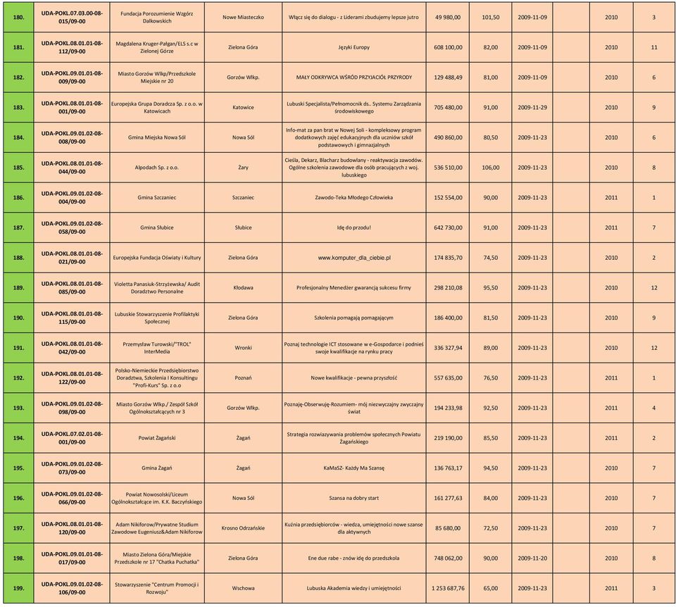 MAŁY ODKRYWCA WŚRÓD PRZYJACIÓŁ PRZYRODY 129 488,49 81,00 2009 11 09 2010 6 183. 001/09 00 Europejska Grupa Doradcza Sp. z o.o. w Katowicach Katowice Lubuski Specjalista/Pełnomocnik ds.