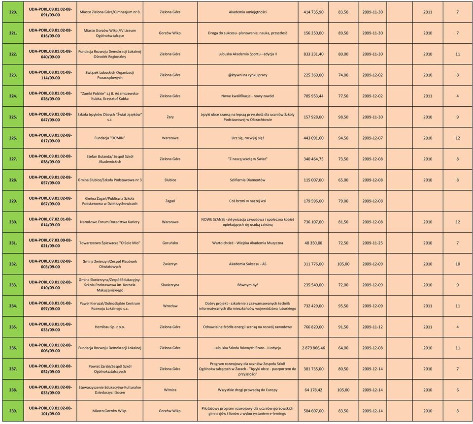 040/09 00 Fundacja Rozwoju Demokracji Lokalnej Ośrodek Regionalny Lubuska Akademia Sportu edycja II 833 231,40 80,00 2009 11 30 2010 11 223.