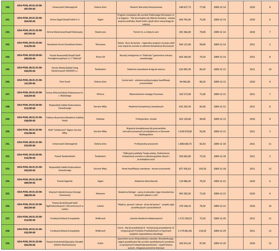 Nauki ścisłe i języki obce naszą drogą do sukcesu 493 795,00 75,00 2009 12 14 2010 6 242.