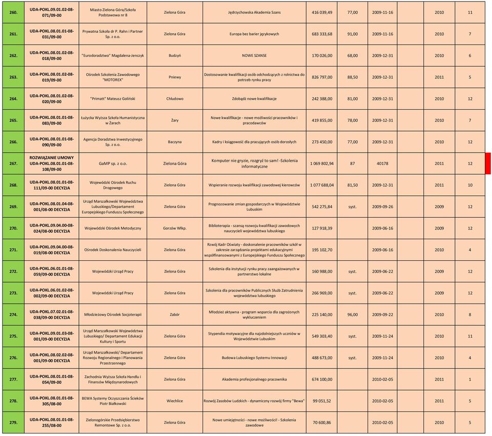 019/09 00 Ośrodek Szkolenia Zawodowego "MOTOREX" Pniewy Dostosowanie kwalifikacji osób odchodzących z rolnictwa do potrzeb rynku pracy 826 797,00 88,50 2009 12 31 2011 5 264.