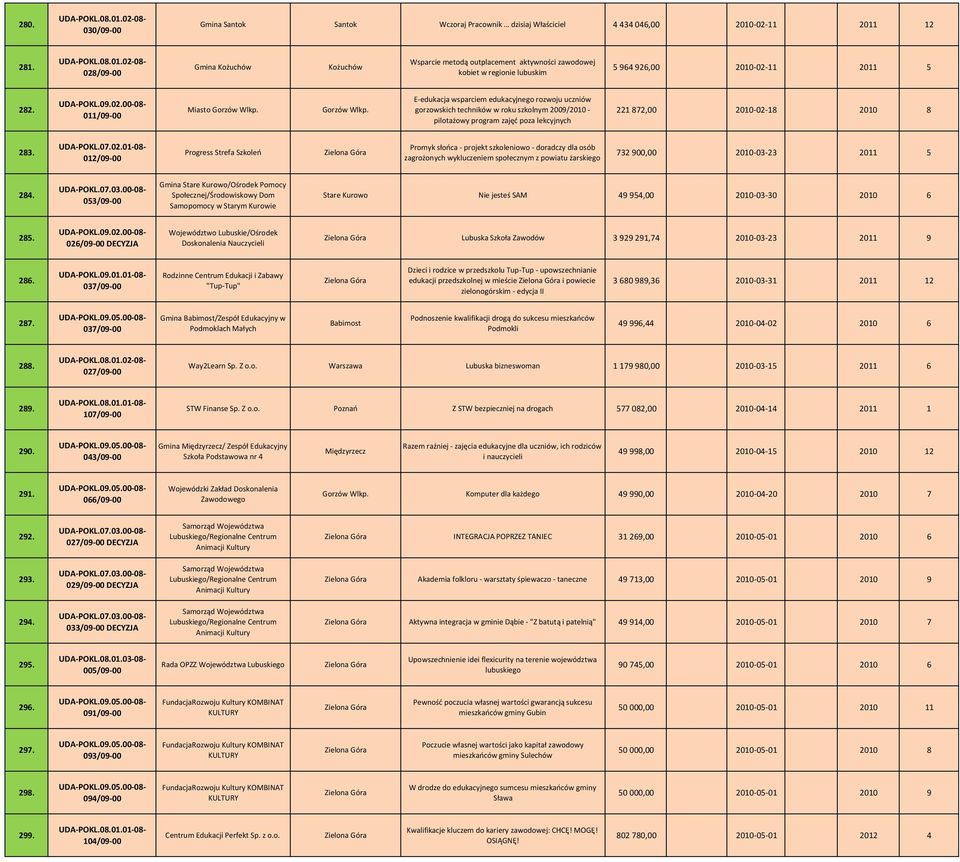 Gorzów Wlkp. E edukacja wsparciem edukacyjnego rozwoju uczniów gorzowskich techników w roku szkolnym 2009/2010 pilotażowy program zajęć poza lekcyjnych 221 872,00 2010 02 18 2010 8 283.