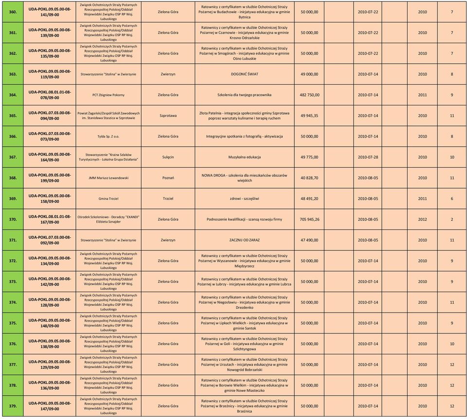 135/09 00 Pożarnej w Smogórach inicjatywa edukacyjna w gminie Ośno Lubuskie 50 000,00 2010 07 22 2010 7 363.