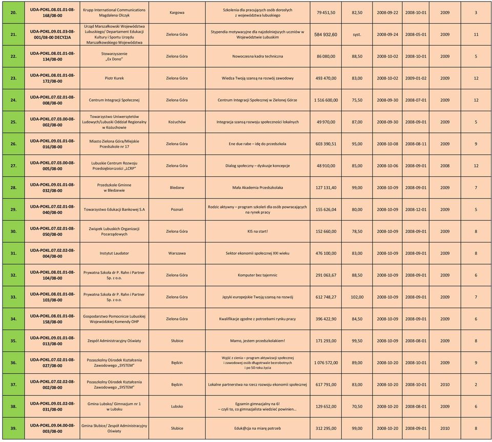 03 08 001/08 00 DECYZJA Urząd Marszałkowski Województwa / Departament Edukacji Kultury i Sportu Urzędu Marszałkowskiego Województwa Stypendia motywacyjne dla najzdolniejszych uczniów w Województwie