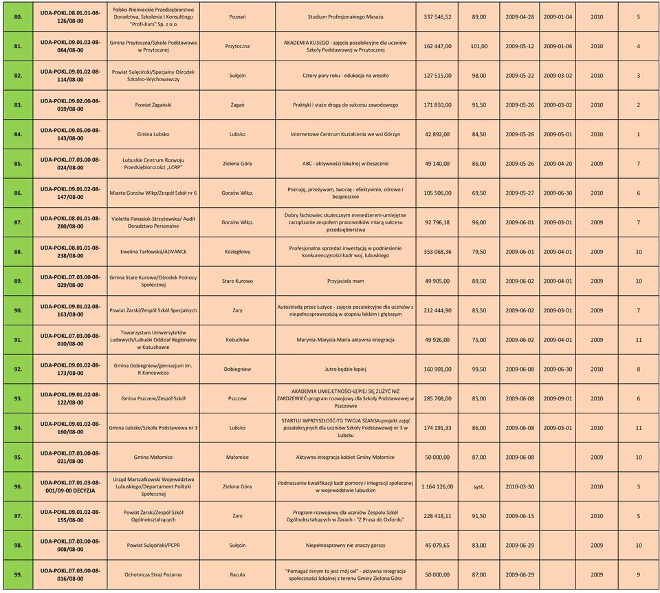 82. 114/08 00 Powiat Sulęciński/Specjalny Ośrodek Szkolno Wychowawczy Sulęcin Cztery pory roku edukacja na wesoło 127 515,00 98,00 2009 05 22 2009 03 02 2010 3 83.