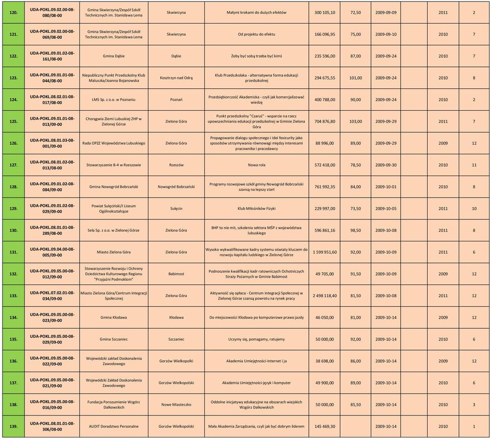 161/08 00 Gmina Dąbie Dąbie Żeby być sobą trzeba być kimś 235 596,00 87,00 2009 09 24 2010 7 123.