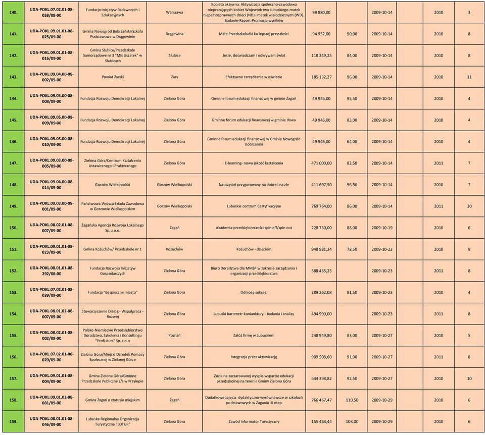 025/09 00 Gmina Nowogród Bobrzański/Szkoła Podstawowa w Drągowinie Drągowina Małe Przedszkoludki ku lepszej przyszłości 94 952,00 90,00 2009 10 14 2010 8 142.