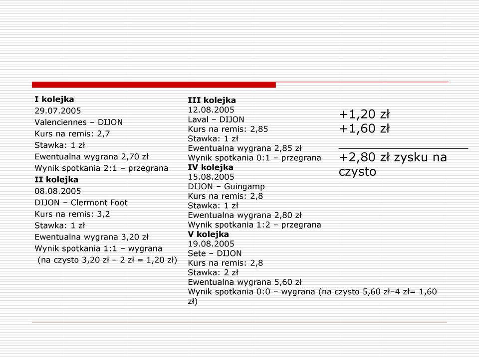 08.2005 DIJON Guingamp Kurs na remis: 2,8 Stawka: 1 zł Ewentualna wygrana 2,80 zł Wynik spotkania 1:2 przegrana V kolejka 19.08.2005 Sete DIJON Kurs na remis: 2,8 Stawka: 2 zł Ewentualna wygrana 5,60 zł +1,20 zł +1,60 zł +2,80 zł zysku na czysto Wynik spotkania 0:0 wygrana (na czysto 5,60 zł 4 zł= 1,60 zł)