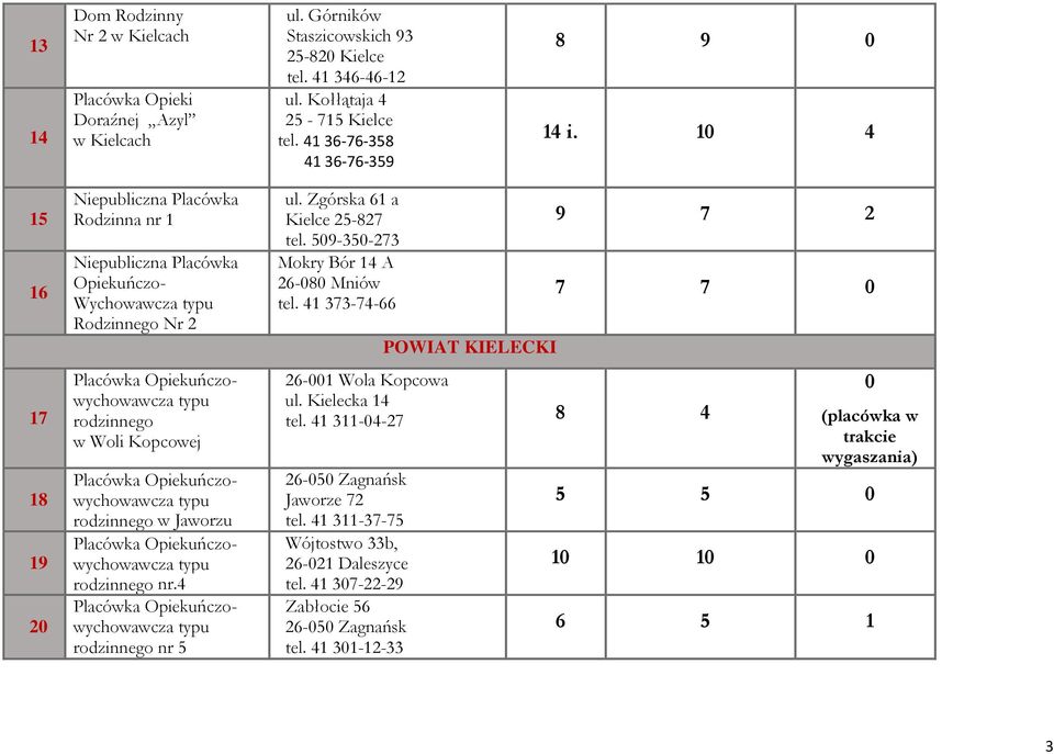 10 4 15 16 17 18 19 20 Rodzinna nr 1 Wychowawcza Rodzinnego Nr 2 wychowawcza rodzinnego w Woli Kopcowej wychowawcza rodzinnego w Jaworzu wychowawcza rodzinnego nr.4 wychowawcza rodzinnego nr 5 ul.