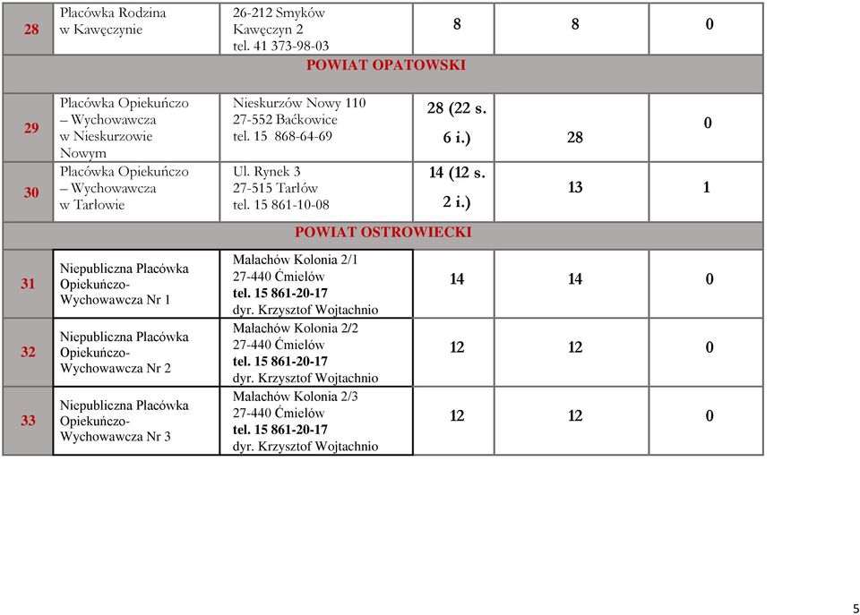 ) 28 14 (12 s. 2 i.) POWIAT OSTROWIECKI 13 1 0 31 32 33 Wychowawcza Nr 1 Wychowawcza Nr 2 Wychowawcza Nr 3 Małachów Kolonia 2/1 27-440 Ćmielów tel.