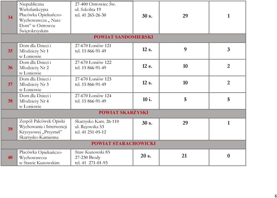 29 1 POWIAT SANDOMIERSKI 27-670 Łoniów 121 tel. 15 866-91-49 12 s. 9 3 27-670 Łoniów 122 tel. 15 866-91-49 12 s. 10 2 27-670 Łoniów 123 tel. 15 866-91-49 12 s. 10 2 27-670 Łoniów 124 tel.