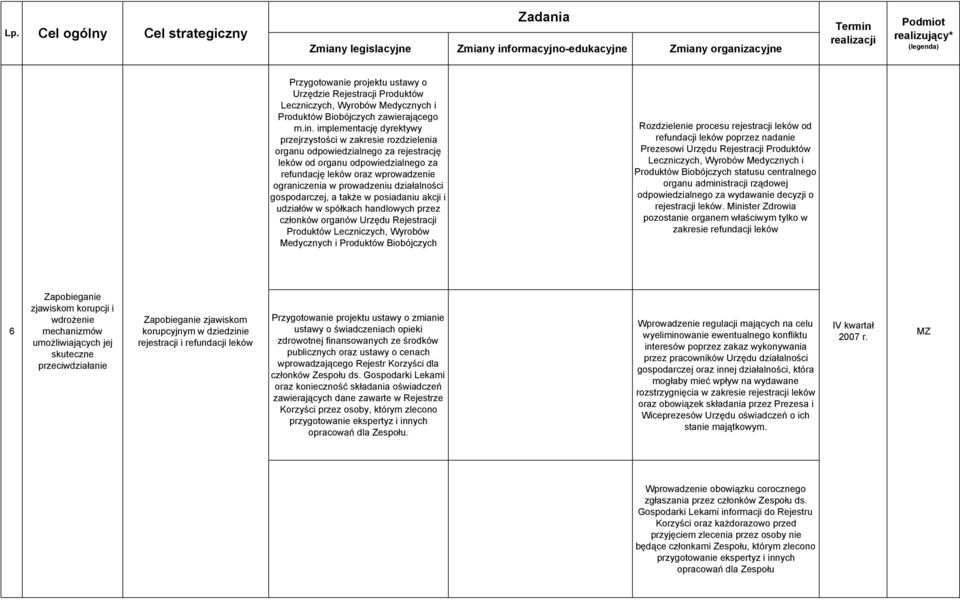 implementację dyrektywy przejrzystości w zakresie rozdzielenia organu odpowiedzialnego za rejestrację leków od organu odpowiedzialnego za refundację leków oraz wprowadzenie ograniczenia w prowadzeniu