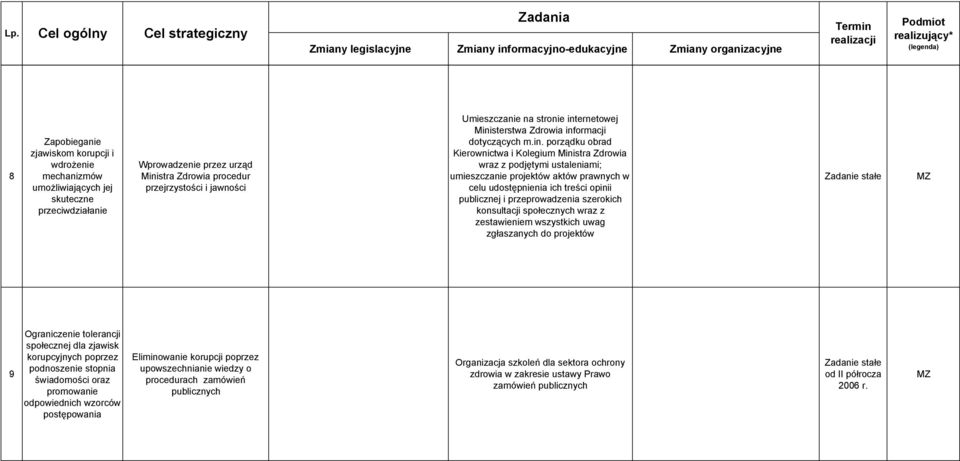 informacji dotyczących m.in. porządku obrad Kierownictwa i Kolegium Ministra Zdrowia wraz z podjętymi ustaleniami; umieszczanie projektów aktów prawnych w celu udostępnienia ich treści opinii