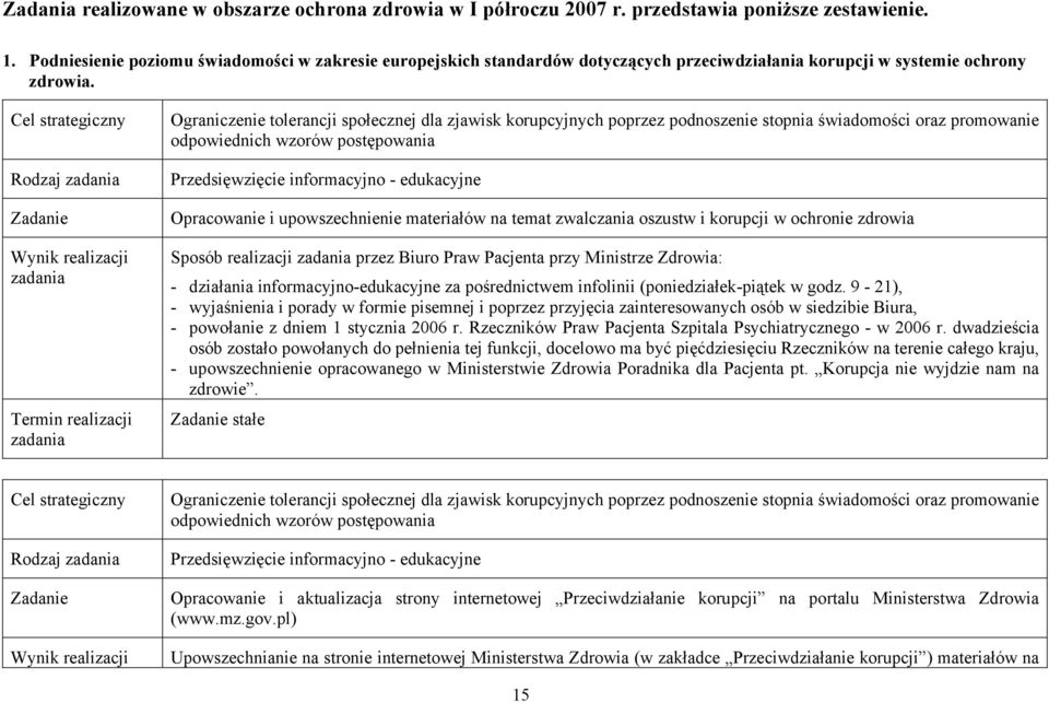 Rodzaj Ograniczenie tolerancji społecznej dla zjawisk korupcyjnych poprzez podnoszenie stopnia świadomości oraz promowanie odpowiednich wzorów postępowania Przedsięwzięcie informacyjno - edukacyjne