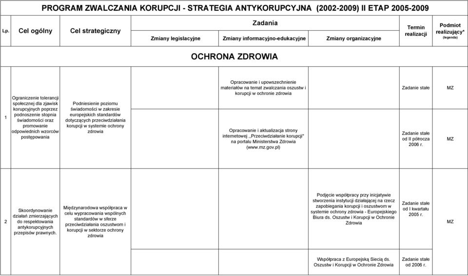 zjawisk korupcyjnych poprzez podnoszenie stopnia świadomości oraz promowanie odpowiednich wzorców postępowania Podniesienie poziomu świadomości w zakresie europejskich standardów dotyczących